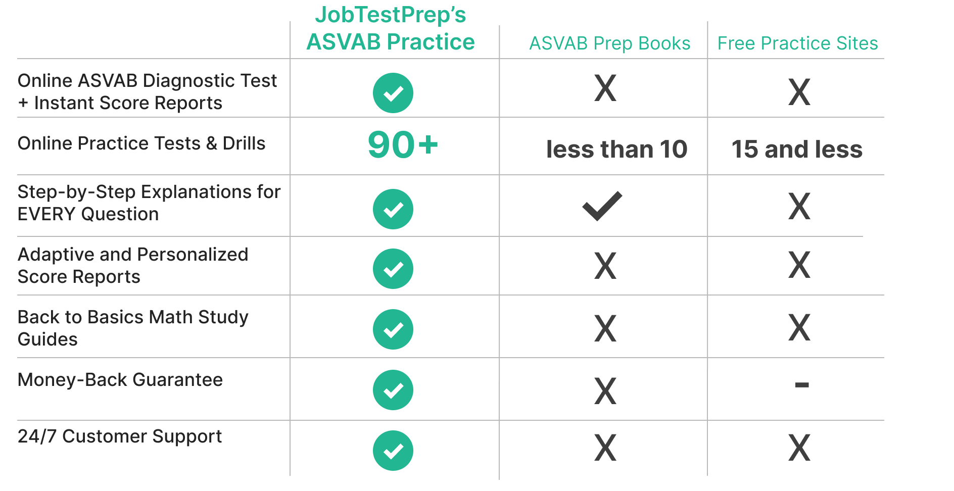 ASVAB Practice Comparison