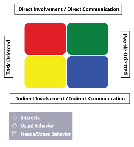 Birkman Exam Sample Question