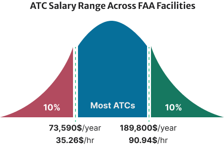 Air Traffic Controller Salary